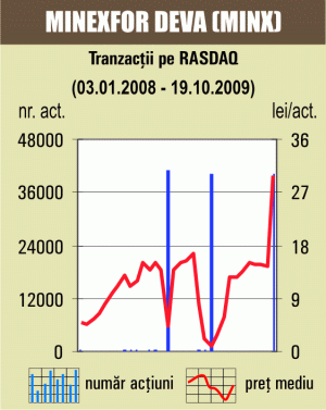 Tranzacţii cu 6,19% din "Minexfor" Deva 