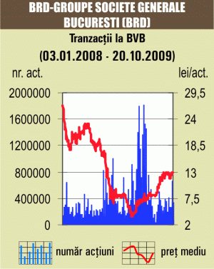 Tranzacţiile cu titluri de stat au reprezentat 45% din rulajul pieţei