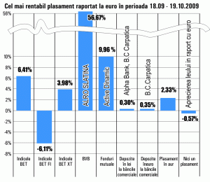Acţiunile "Alro" Slatina, cele mai performante în ultima lună
