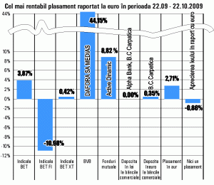 Acţiunile "Dafora" Mediaş au fost cele mai performante în ultima lună, cu un randament de 44%