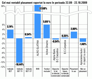 Acţiunile "Alro" Slatina au adus cele mai mari randamente