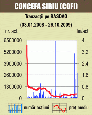 Tranzacţii cu 1,51% din "Concefa" Sibiu