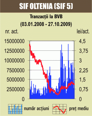 Indicii au înregistrat corecţii semnificative, pe o lichiditate consistentă