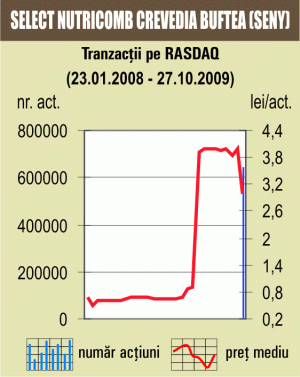 Tranzacţii cu 80,74% din "Select Nutricomb Crevedia"