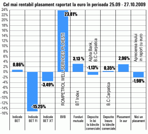 Acţiunile "Rompetrol Well Services" au fost vedetele ultimei luni, cu randamente de 24%