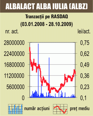 A doua şedinţă consecutivă de scădere pentru piaţa Rasdaq