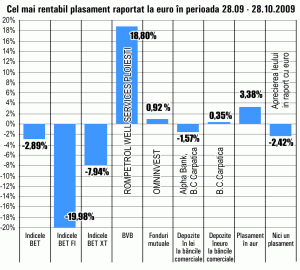 "Rompetrol Well Services", cea mai atrăgătoare acţiune pentru investitori la Bursă în octombrie