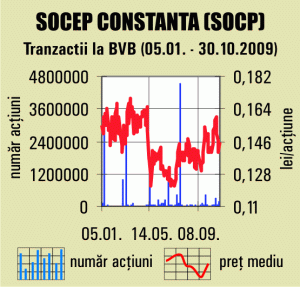 Profitul "Socep" Constanţa a scăzut de peste opt ori