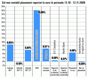 Creşteri de până la 26% pentru acţiunile TLV