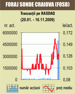 Tranzacţii cu 0,56% din "Foraj Sonde" Craiova