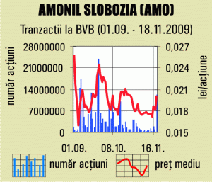 "Amonil" saltă, din nou, pe Bursă