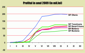 Societăţile de Investiţii Financiare - SIF- la 31.10.2009