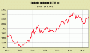 SIF-urile valorează pe Bursă numai 40% din activele lor 