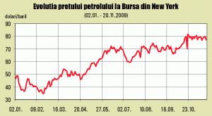 Preţul petrolului - între revigorarea economică, speculaţii şi căderea dolarului