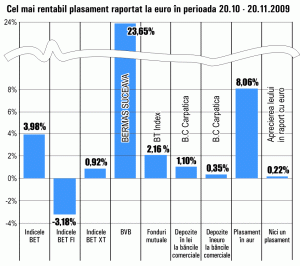 Acţiunile "Bermas" Suceava s-au apreciat cu 24% în ultima lună