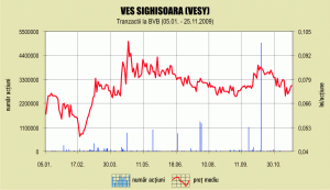 "Ves" Sighişoara vrea să schimbe strategia de distribuţie cu 180 de grade în 2010 