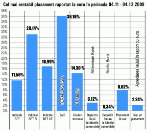 Acţiunile "Teraplast", primele în topul creşterilor de la Bursă, în ultima lună