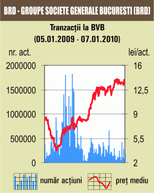 Indicele BET testează pragul de 5.000 de puncte