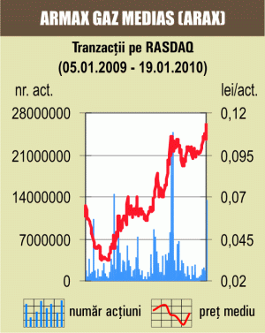 Tranzacţiile cu acţiuni "Armax Gaz" au urcat lichiditatea pieţei la 2,57 milioane de lei