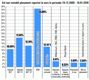 Acţiunile "Turbomecanica", primele în topul creşterilor de la Bursă, în ultima lună