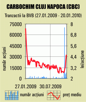 Racheta "Carbochim": De la cea mai slabă acţiune în 2009, la cea mai performantă în 2010