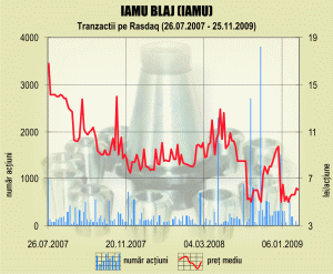 10.668.000 lei, cifră de afaceri pe nouă luni la "IAMU" Blaj