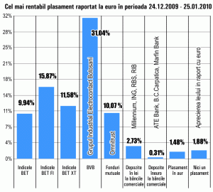 Acţiunile "Electrocontact" Botoşani au fost cele mai performante în ultima lună, cu un randament de 31%