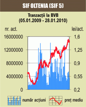 SIF-urile au crescut, ieri, cu 4% , pe o piaţă "verde"