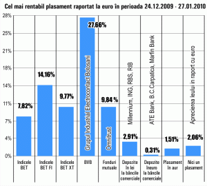 Randament de 27% pentru investitorii în acţiuni ECT
