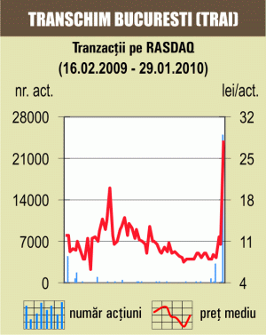 Tranzacţie specială cu 3,65% din "Transchim" Bucureşti