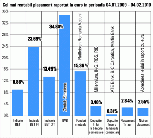 Titlurile "Zimtub" Zimnicea s-au scumpit, în ultima lună, cu 34%