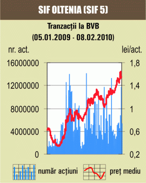 Toţi indicii pe verde: Sectorul SIF a plusat 1,85%