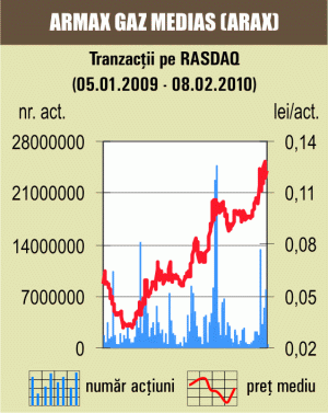 Titlurile "Armax Gaz" domină şedinţa, dar pierd din lichiditate 