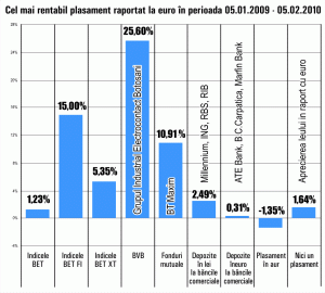Aurul a pierdut 1,35% în ultima lună