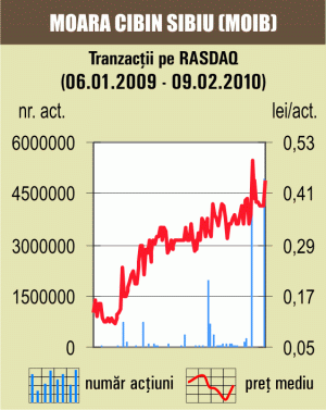 Tranzacţii cu 4,9% din "Moara Cibin" Sibiu