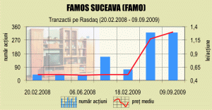 Profit net preliminar de 17.809 lei pentru "Famos" Suceava