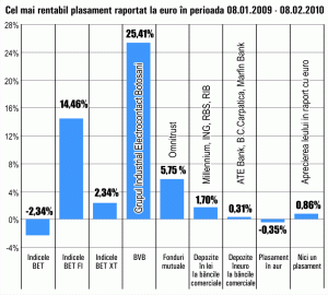 Randamentele oferite de fondurile mutuale au scăzut sub 6%, în ianuarie
