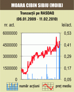 A treia tranzacţie cu 5% din "Moara Cibin"
