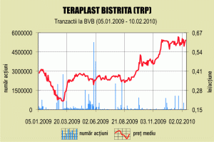 Cotaţia acţiunilor TRP a câştigt, ieri, 0,8%, ajungând la 0,63 lei/titlu, capitalizarea companiei fiind de 186,17 milioane lei.