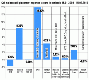 Aurul a crescut cu 2,62%, în ultima lună
