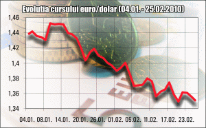 Temerile de o nouă retrogradare a Greciei depreciază euro