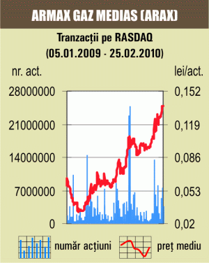 Declin pentru titlurile "Armax Gaz" Mediaş 