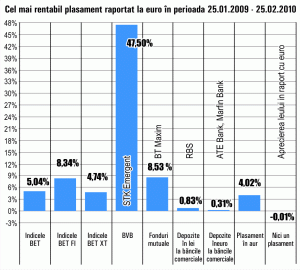 "STK Emergent", randament de 47,5%