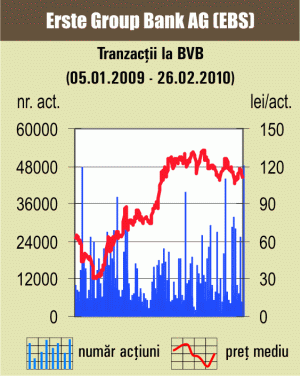 Lichiditatea obligaţiunilor - şase milioane de euro