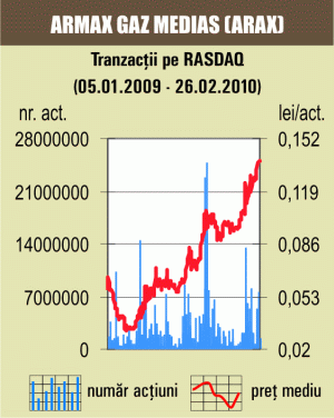 Acţiunile "Electromagnetica" s-au scumpit cu aproape 10%