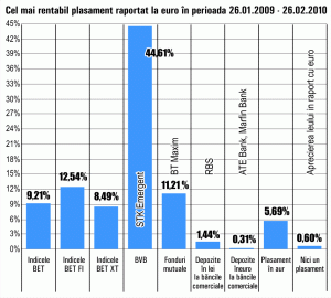 Leul, apreciere de 0,60%, în ultima lună