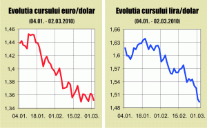 Euro, la doar 1,20 dolari?