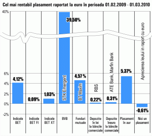 Unităţile fondului "STK Emergent" s-au scumpit, în ultima lună, cu 40%