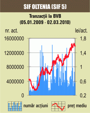 BET-FI continuă să dea înapoi, pe o piaţă "verde"