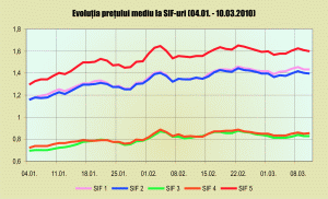 SIF-urile discută cu CNVM o posibilă majorare de capital